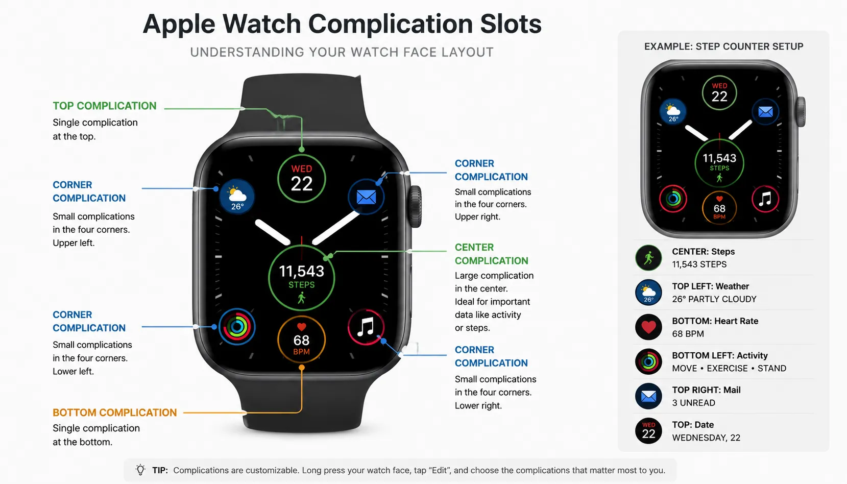 Apple Watch face diagram highlighting complication areas and a sample steps complication