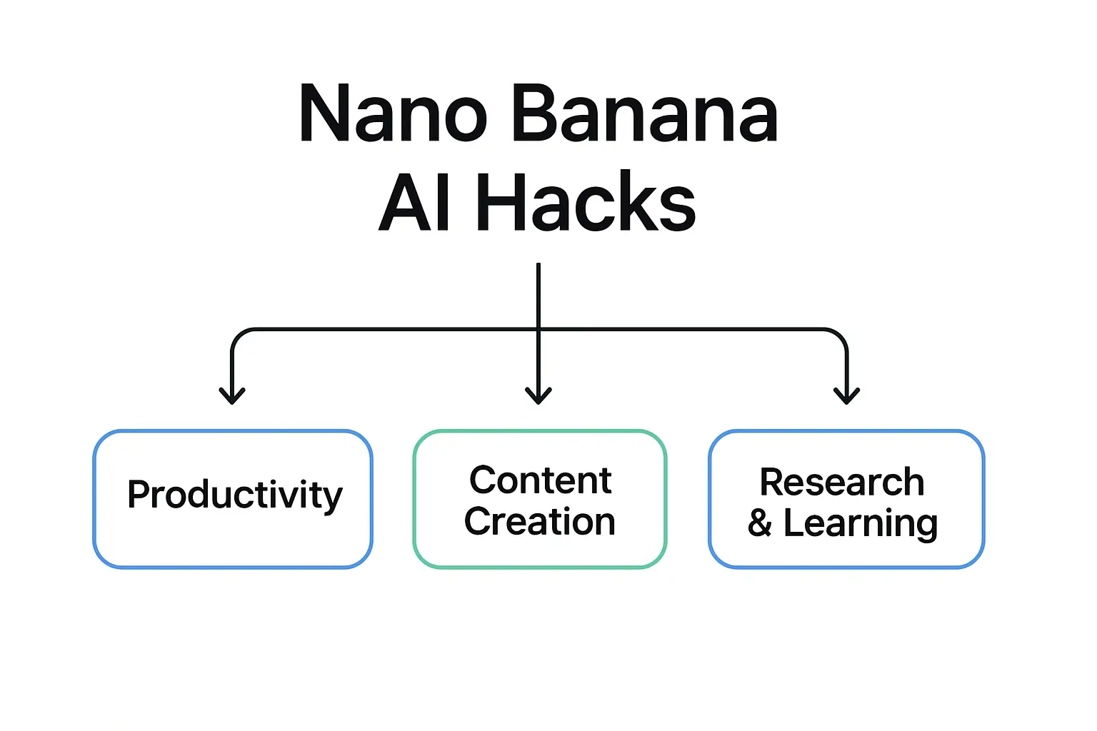 Nano Banana AI Hacks Flowchart