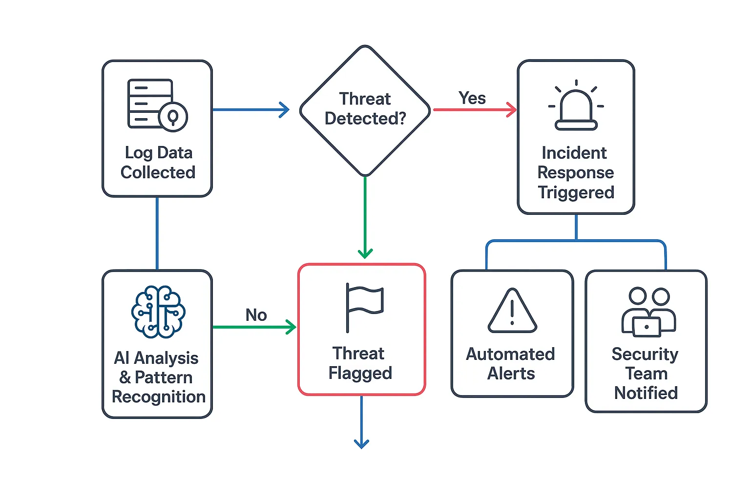 working of ai powered cyber security solutions