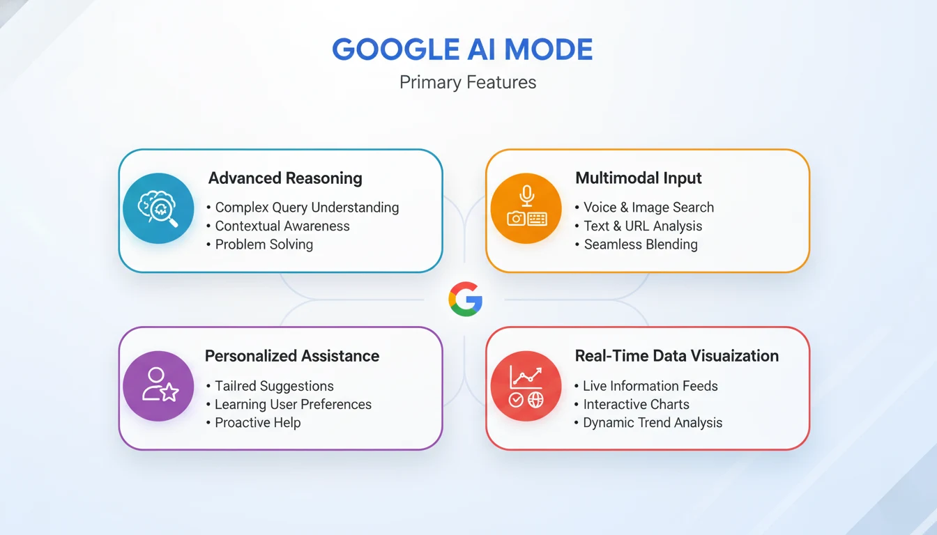 Google AI Mode features: advanced AI reasoning, voice/image search, personalization, and visual data representation in an engaging infographic.