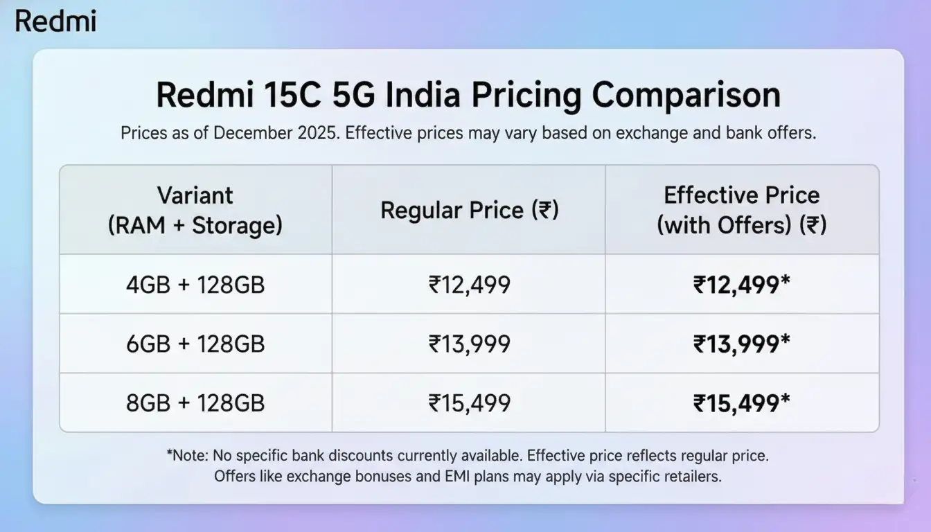 Redmi 15C 5G India pricing comparison chart with regular and discounted effective prices.