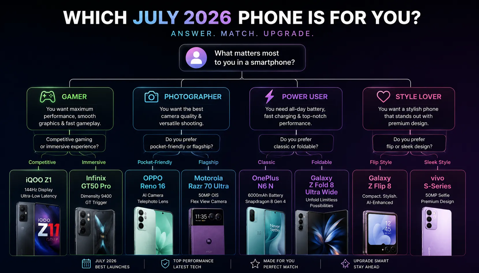 Decision guide mapping different user priorities to the best upcoming flagship phones July 2026